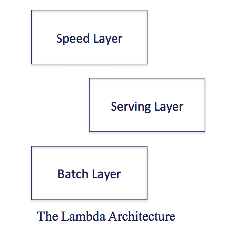 Volt Active Data Lambda Architecture Layers